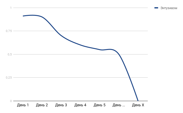 график изменения энтузиазма во времени