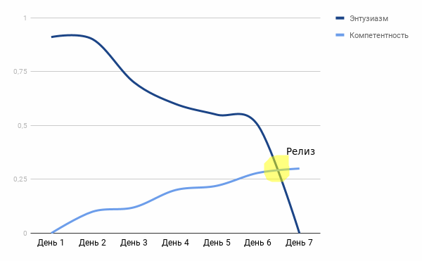 объединённый график уровня компетентности и уровня энтузиазма