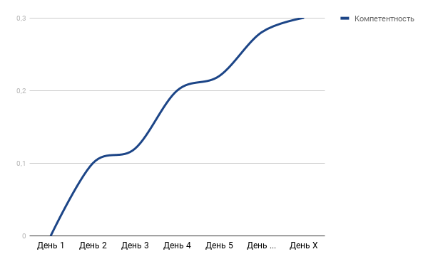 график изменения уровня компетентности во времени