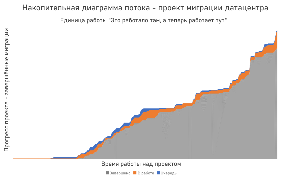 Накопительная диаграмма потока