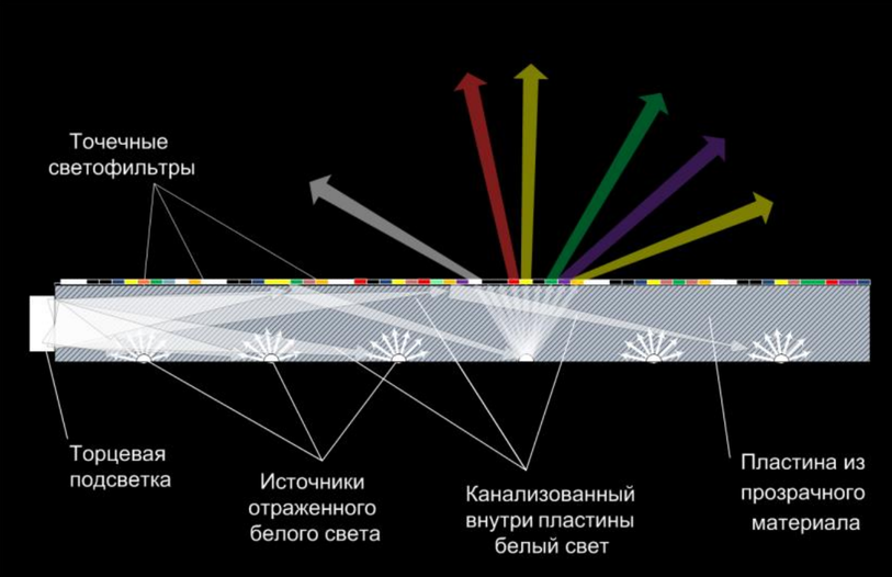 Пространственное изображение монитора. Принцип работы 3д монитора. Пластина света. Нанесёнными на стекло электродами монитор. Структура органического стекла на свет.