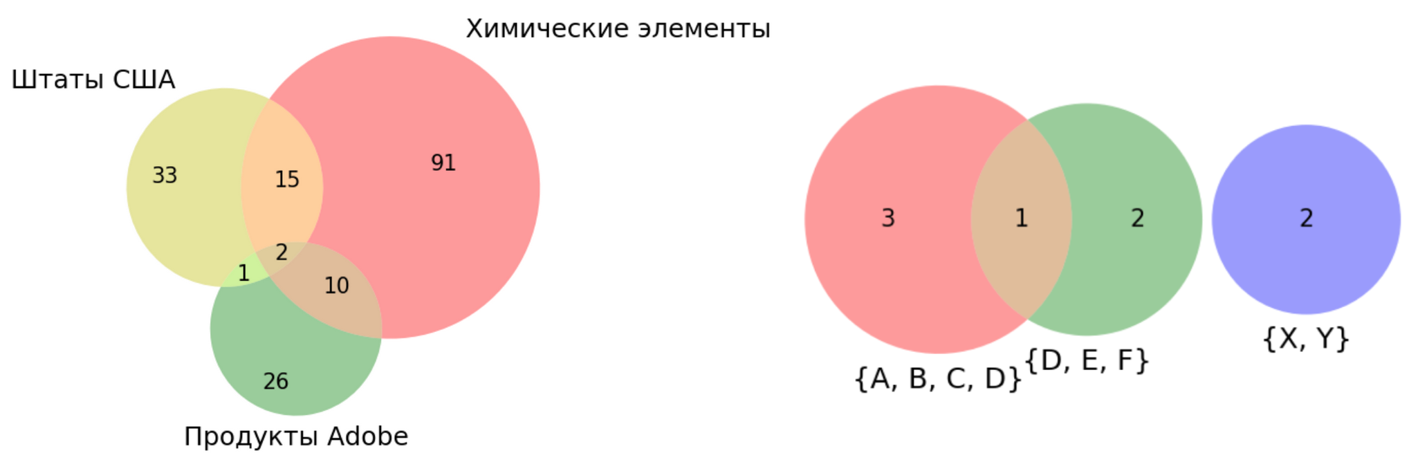 Типичное количество переменных в диаграммах венна это