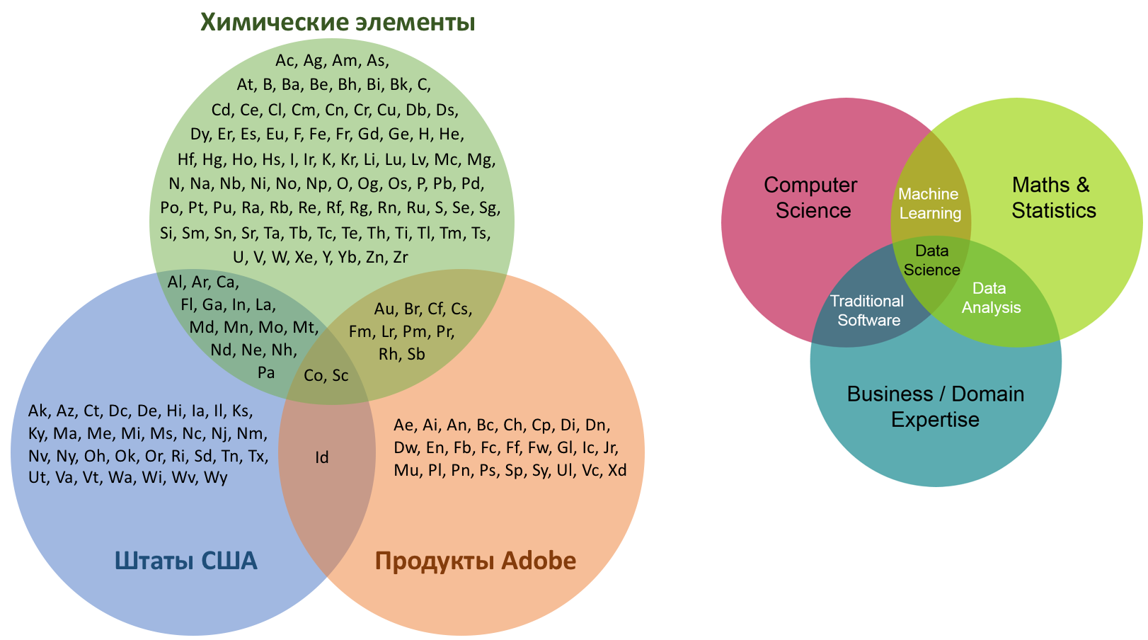 Заполнить диаграмму венна