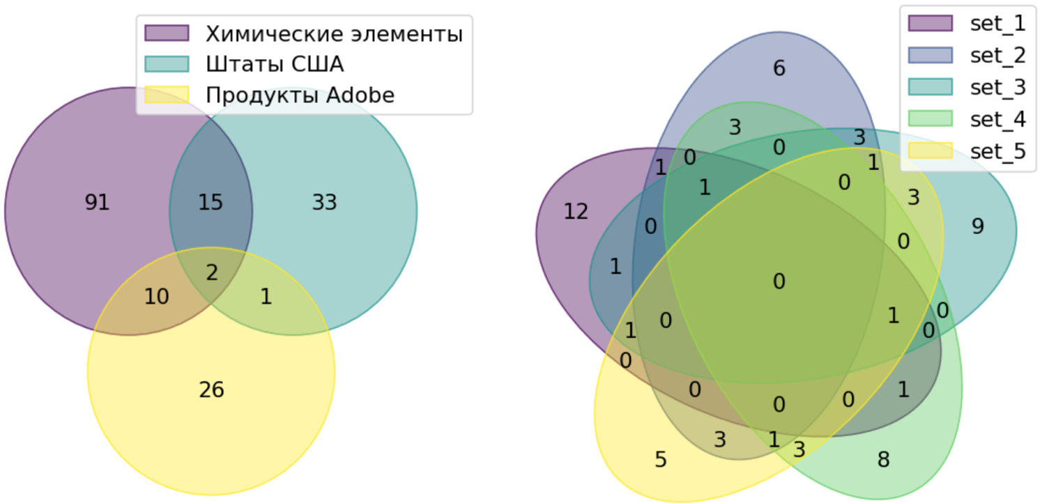 Диаграммы венна python