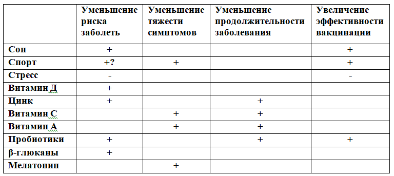 Как укрепить иммунитет и защититься от ОРВИ и, вероятно, COVID-19. Факты доказанные наукой - 3