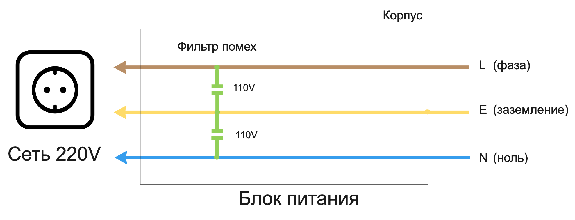 Провода фаза и ноль. Фаза ноль и заземление в розетке. Напряжение в розетке фаза земля. Фаза ноль заземление схема. Напряжение на заземлении в розетке.