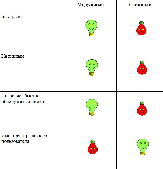 Просто скажите «нет» end-2-end тестам - 4