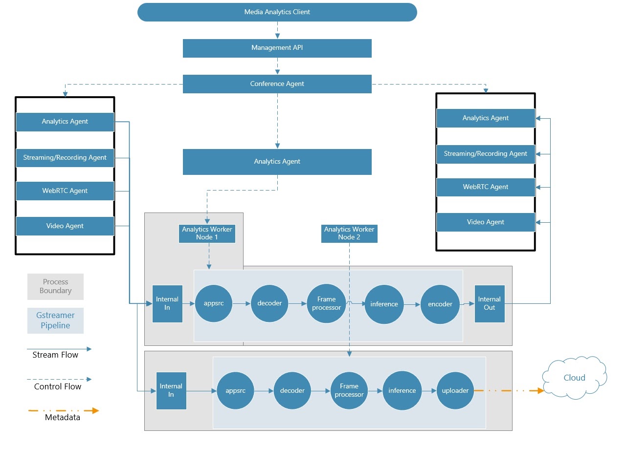 Analytics server. WEBRTC Flutter. Gstreamer elements. WEBRTC 200 KB. Libp2p WEBRTC.