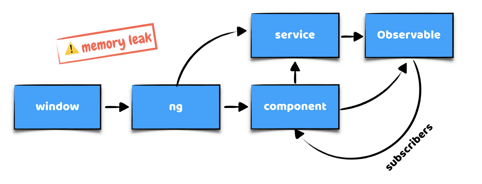 Memory leak. Утечка данных в программировании. Как выглядит утечка памяти. Angular mem.