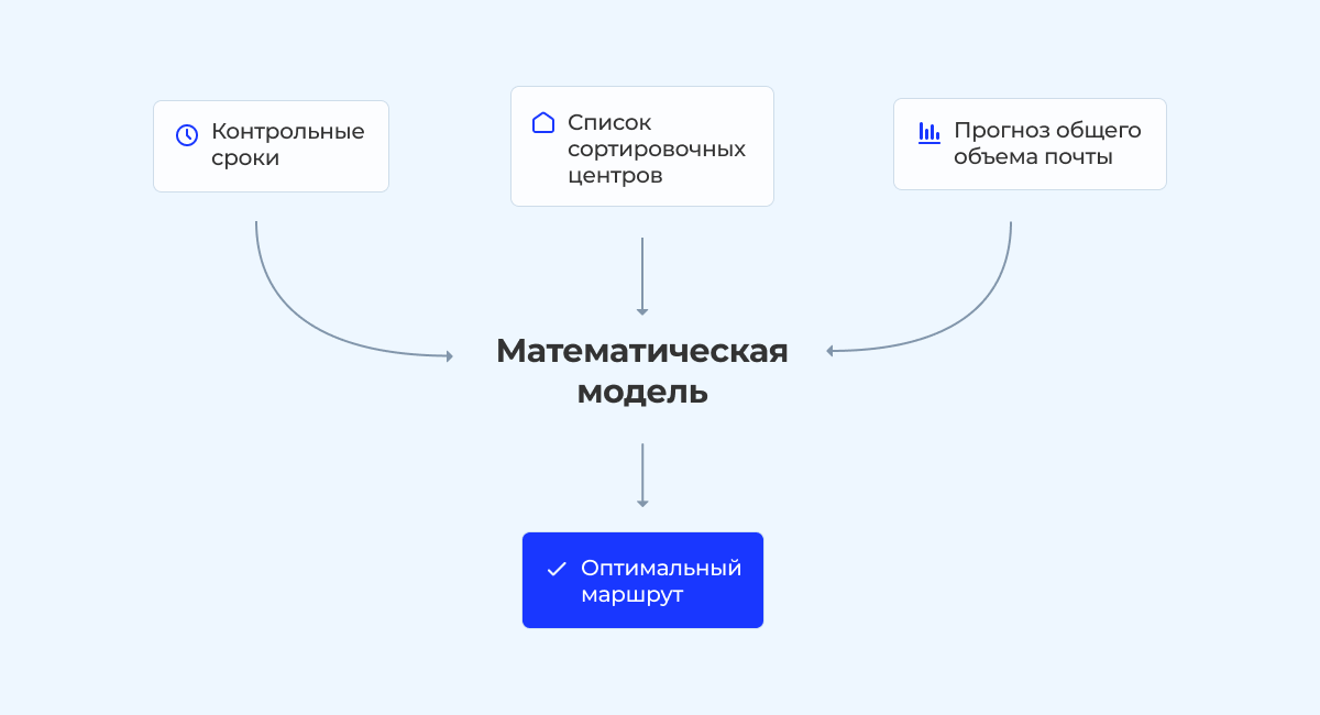 Логистика почты