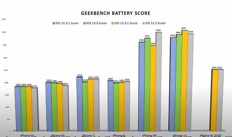 Снижает ли автономность iPhone новая iOS 13.5? Тест семи смартфонов даёт ответ