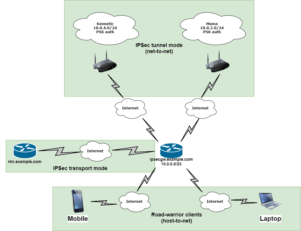 IPSec всемогущий - 1