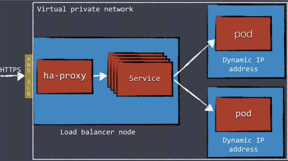 DEVOXX UK. Kubernetes в продакшене: Blue-Green deployment, автомасштабирование и автоматизация развертывания. Часть 1 - 21