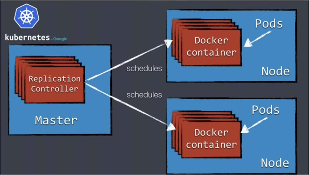 DEVOXX UK. Kubernetes в продакшене: Blue-Green deployment, автомасштабирование и автоматизация развертывания. Часть 1 - 4