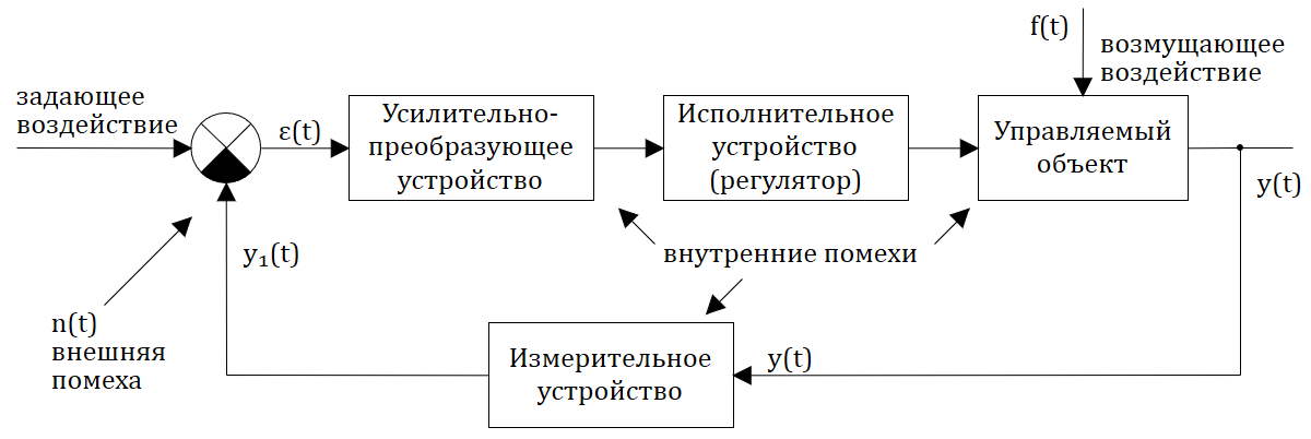 Теория автоматического. Основная структурная схема теория автоматического управления. Основные понятия теории автоматического управления. Основные понятия теории автоматизированного управления. Основные теории автоматического регулирования.