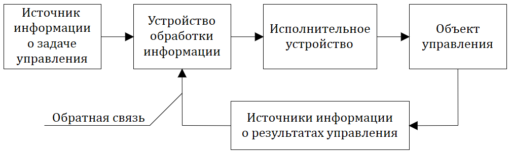 Схемы управления теория управления