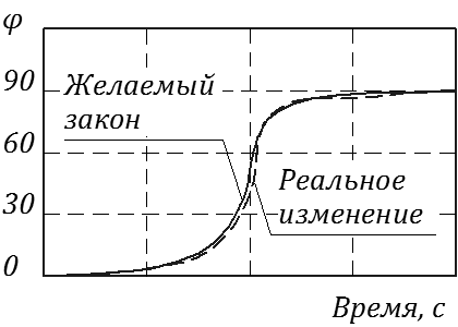 Введение в теорию автоматического управления. Основные понятия теории управления техническим системами - 7