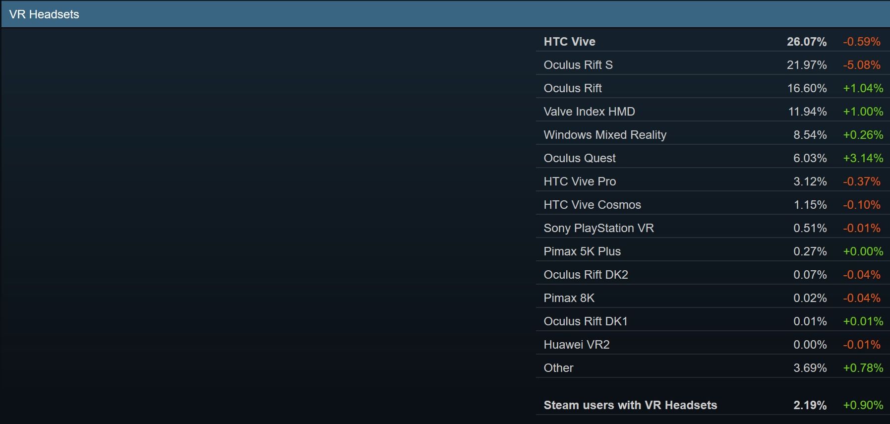Steam статистика vr шлемов (120) фото