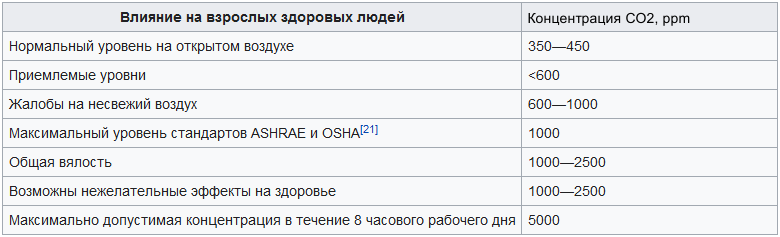 CO2, Sp02 и COVID-19: зачем нужно чаще проветривать (немного замеров) - 2