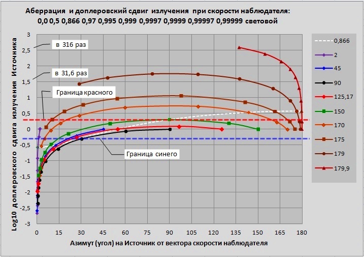 Вид космоса из субсветовой ракеты. Фото субсветового объекта. Вывод аберрации света без преобразований Лоренца - 6