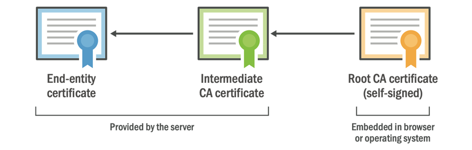 Проблема устаревших корневых сертификатов. На очереди Let's Encrypt и умные телевизоры - 1