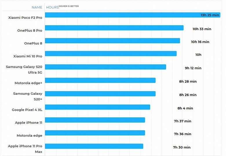 Насколько автономным получился дорогой флагман Motorola? Даже iPhone 11 Pro Max остался позади