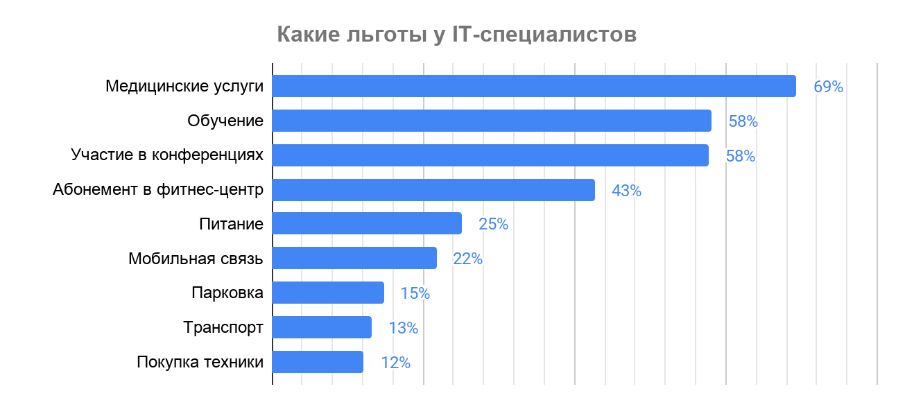 Привилегии it специалистам. Льготы для it компаний. Кафетерий льгот для сотрудников. Премии и льготы. Кафетерий льгот Эльдорадо.