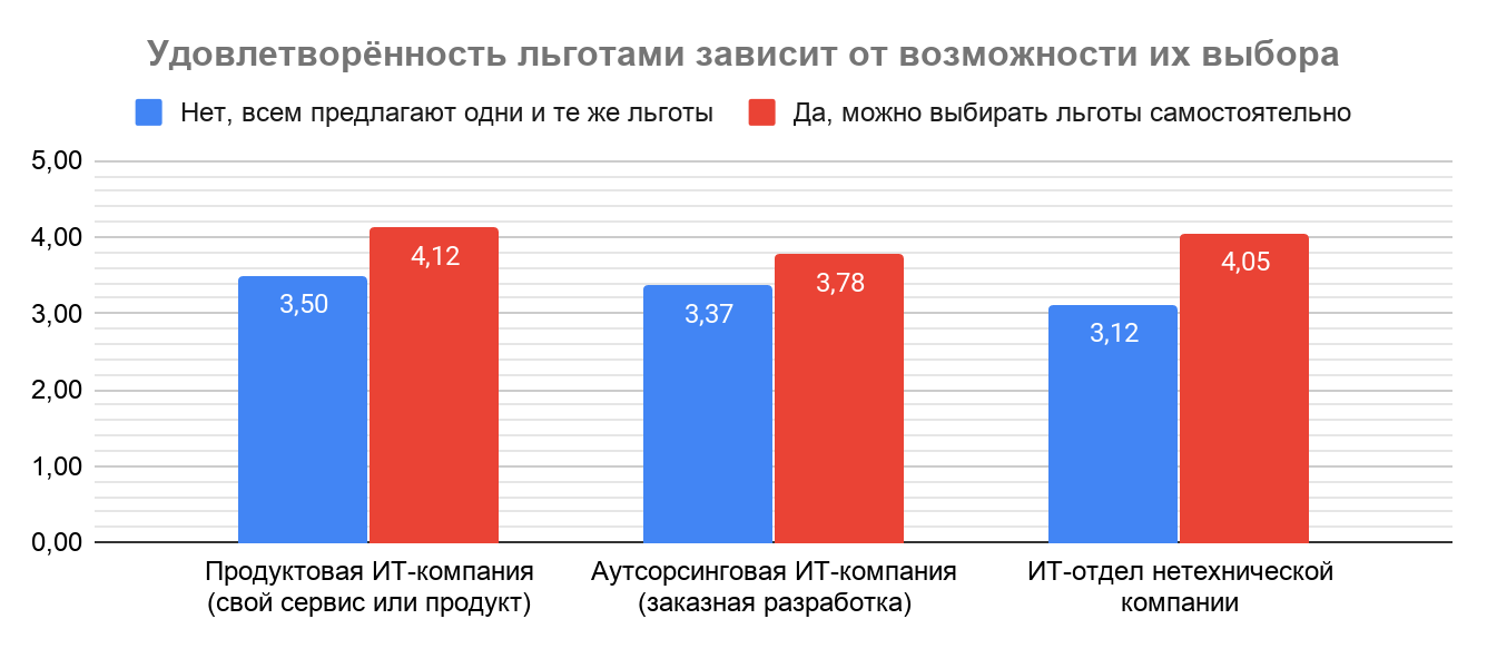 Льгот со. Льготы для it компаний. Кафетерий льгот для сотрудников. Оценка удовлетворенности. Удовлетворенность сотрудников.