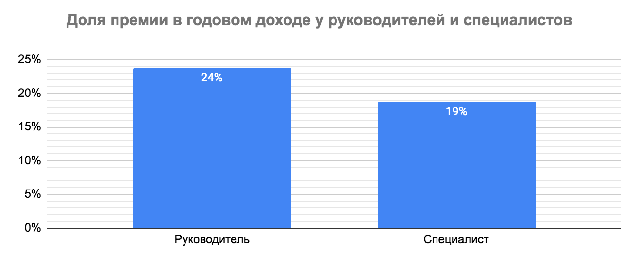 Премии, льготы и бонусы в IT: результаты исследования Хабр Карьеры - 18