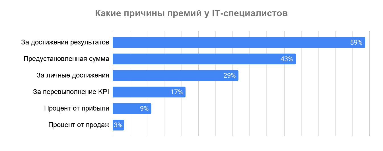 Премии, льготы и бонусы в IT: результаты исследования Хабр Карьеры - 23