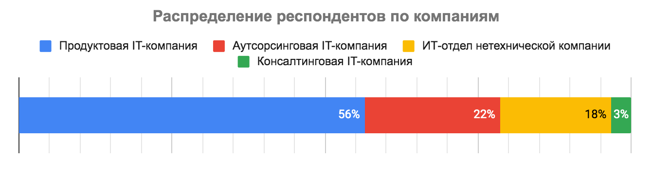 Премии, льготы и бонусы в IT: результаты исследования Хабр Карьеры - 9