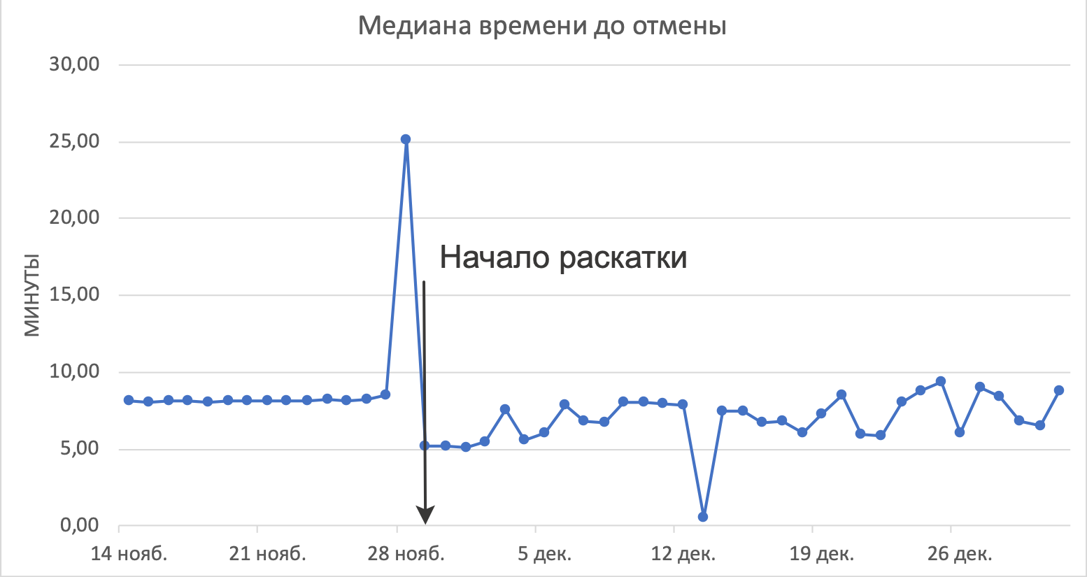 Как мы сэкономили время курьерам. Логистика в Яндекс.Еде - 8