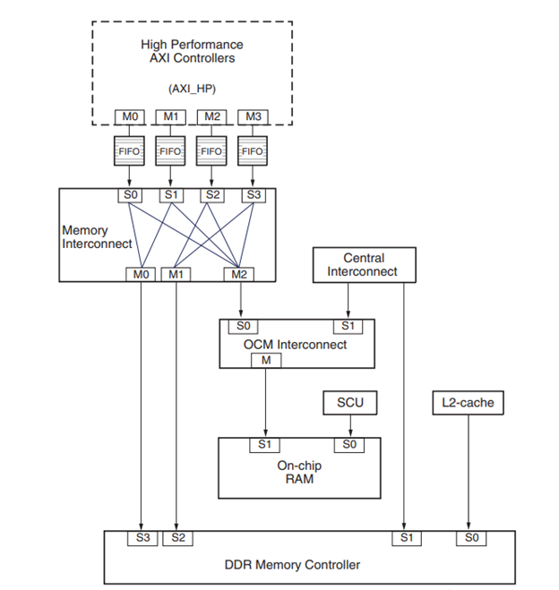 Что такое Zynq? Краткий обзор - 3