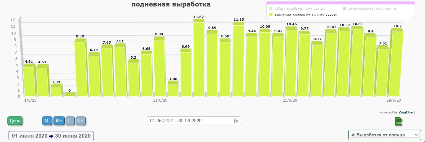 Солнечная электростанция, интернет в деревне и самоизоляция - 3