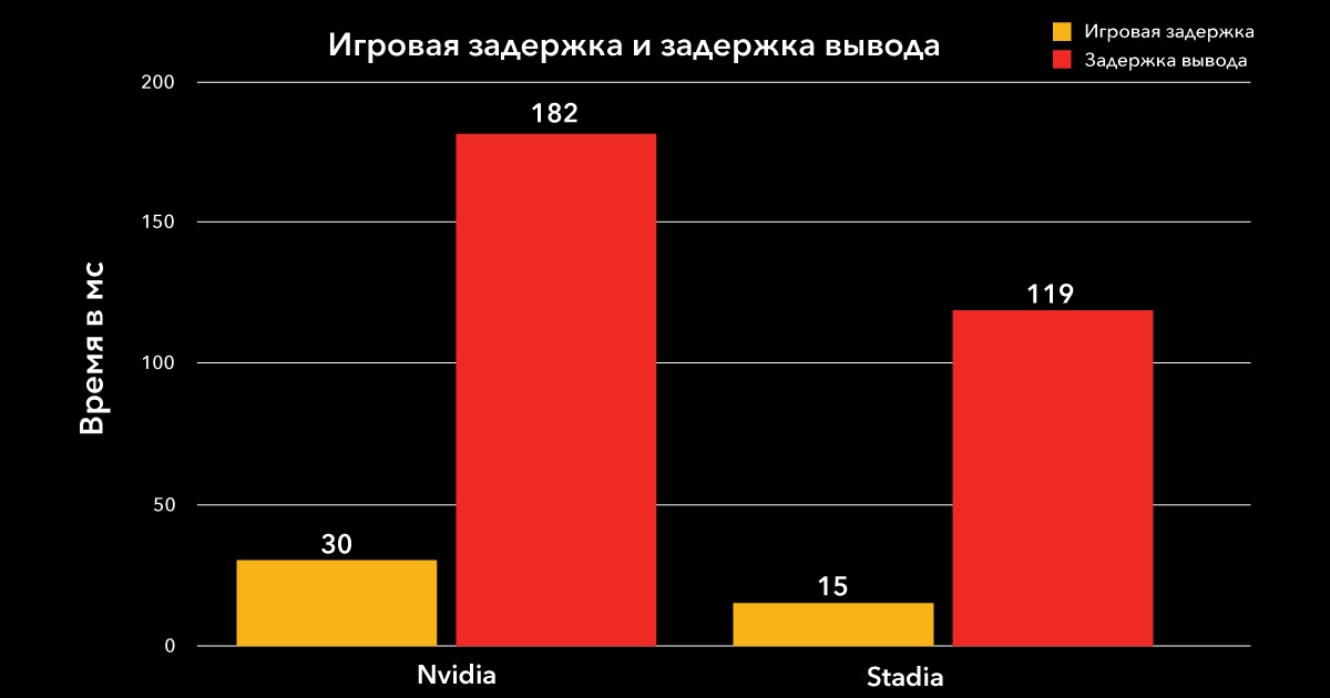 Облачный гейминг: сравниваем производительность Google Stadia и NVIDIA GeForce NOW - 21