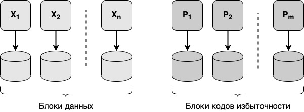 Коды блок