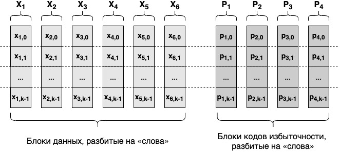 Коды избыточности: простыми словами о том, как надёжно и дёшево хранить данные - 5