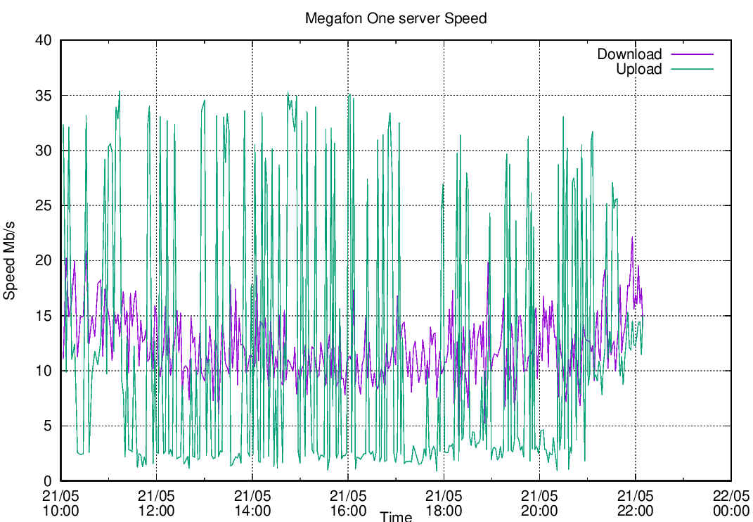 Одновременный speedtest на нескольких LTE-модемах - 19