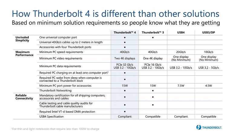 Представлен интерфейс Thunderbolt 4, который не стал быстрее Thunderbolt 3