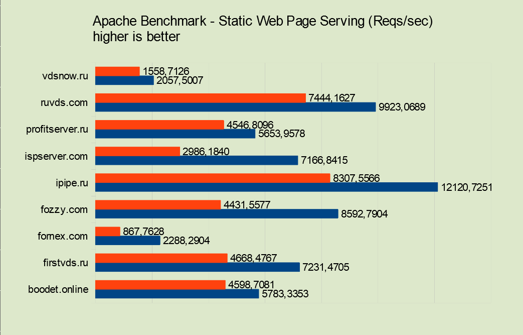 Выбор VPS. Битва хостингов - 25