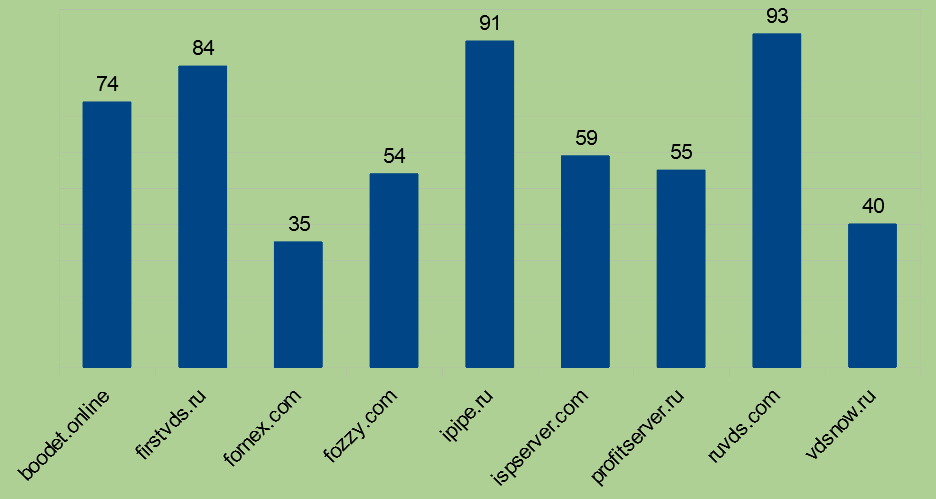 Выбор VPS. Битва хостингов - 33