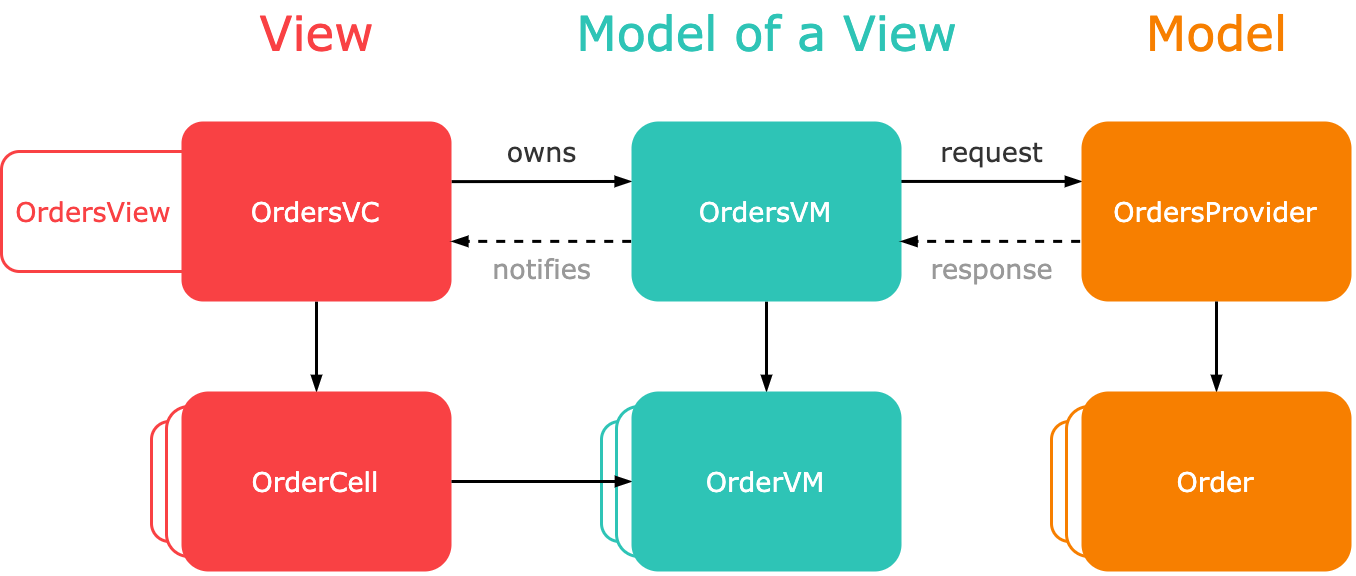 Mvvm android. MVVM IOS. MVVM паттерн пример. Бизнес логика MVVM. MVVM Swift.