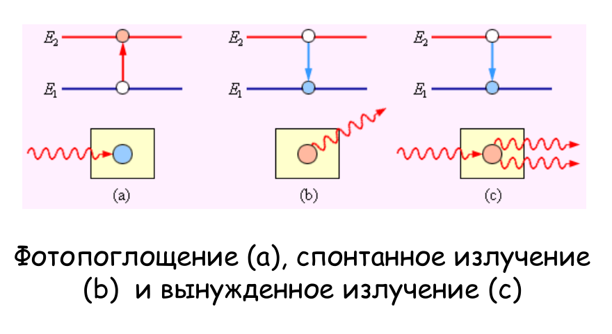 Схема спонтанного излучения