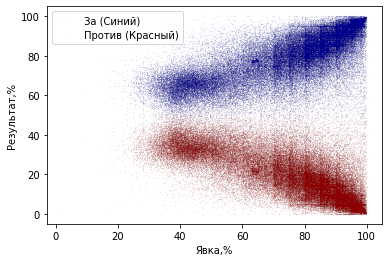 Аномалии общероссийского голосования по поправкам к Конституции России. Часть 1 - 7