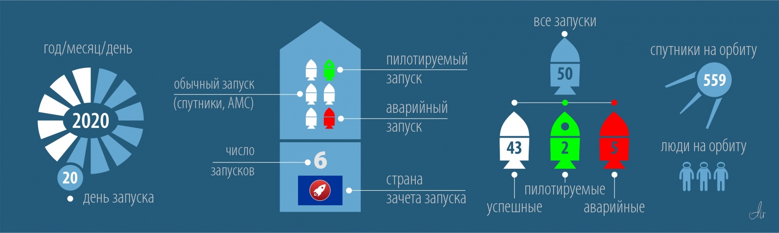 Успешный запуск. Грузовой корабль к МКС. Запуски 2020 года: 56-й; 50-й успешный; 8-й от России - 4