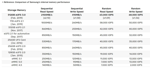 NVMe против UFS 3.1: Битва типов памяти в смартфонах. Разбор - 10