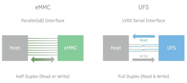 NVMe против UFS 3.1: Битва типов памяти в смартфонах. Разбор - 11