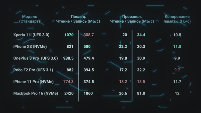 NVMe против UFS 3.1: Битва типов памяти в смартфонах. Разбор - 21