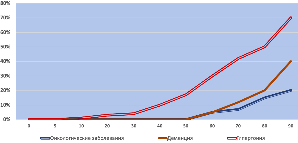 Вероятность заболеть. Вероятность онкологии. Вероятность заболеть онкологией. Вероятность онкологии по годам. Вероятность онкологии по возрастам.