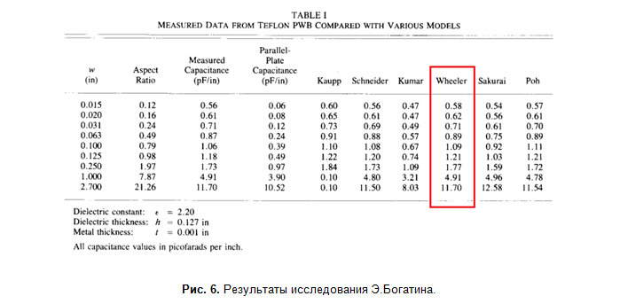 SamsPcbGuide, часть 15: Волновое сопротивление микрополосковой линии, Гарольд Уилер и Эрик Богатин - 11